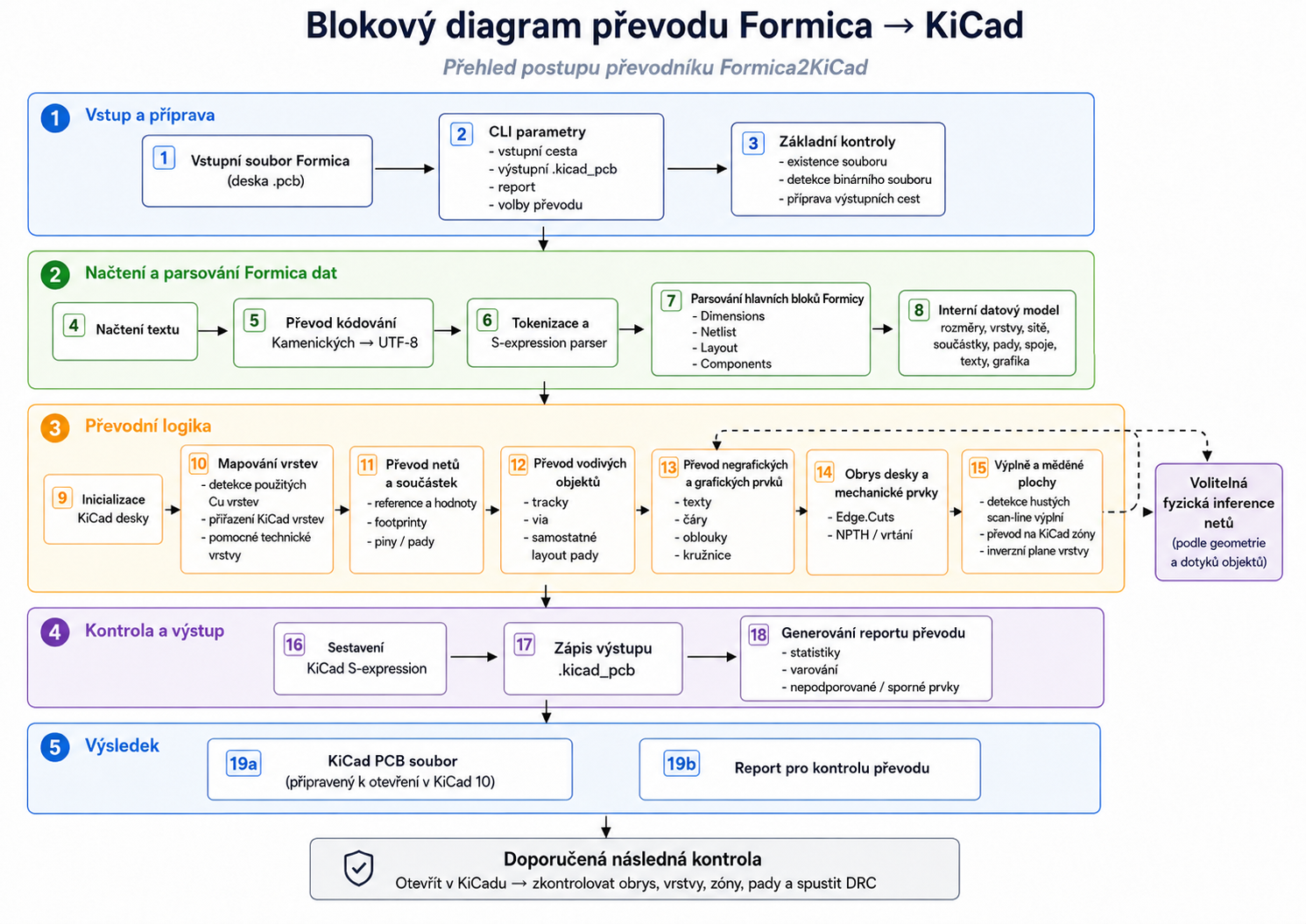 Formica2KiCad-conversionBlockDiagram Formica2KiCad-conversionBlockDiagram